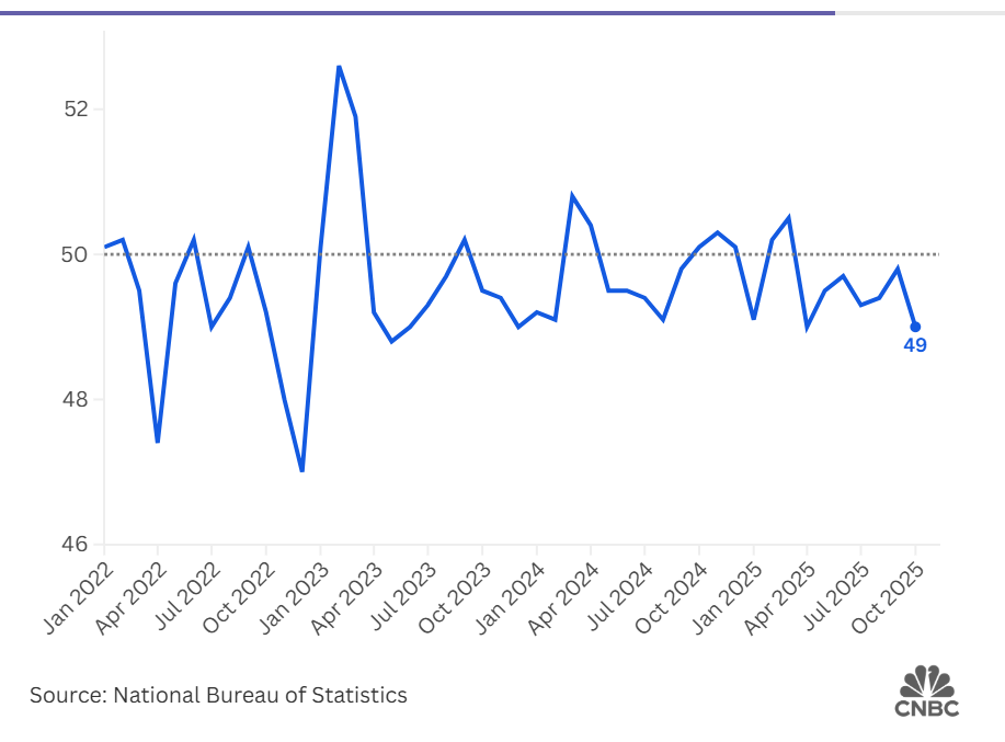 cinin imalat sektoru ekimde 6 ayin en dusuk seviyesine geriledi 48mUfIBa.png